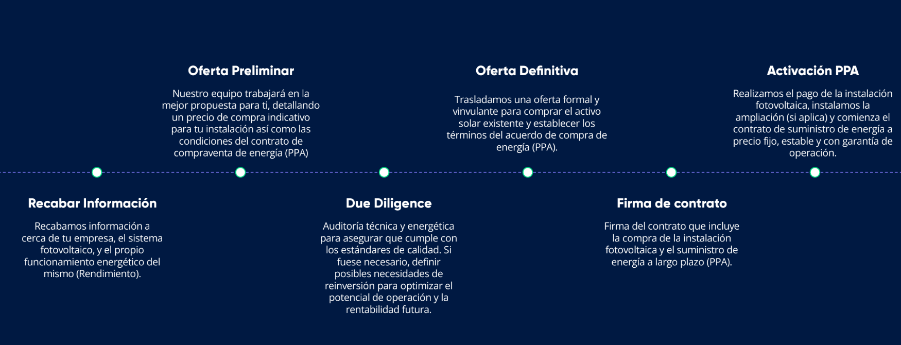 Cronograma de compra de planta fotovoltaica solar xchange greenvolt